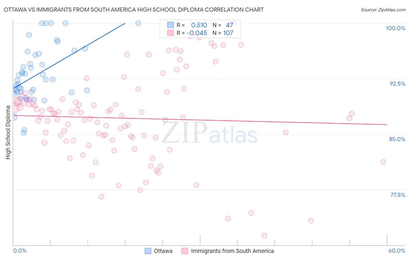 Ottawa vs Immigrants from South America High School Diploma