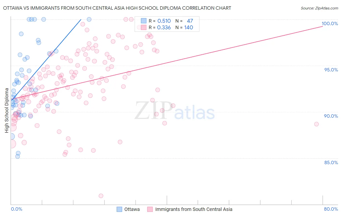 Ottawa vs Immigrants from South Central Asia High School Diploma
