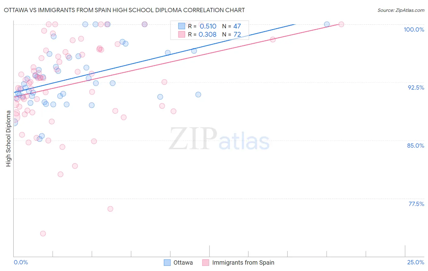 Ottawa vs Immigrants from Spain High School Diploma