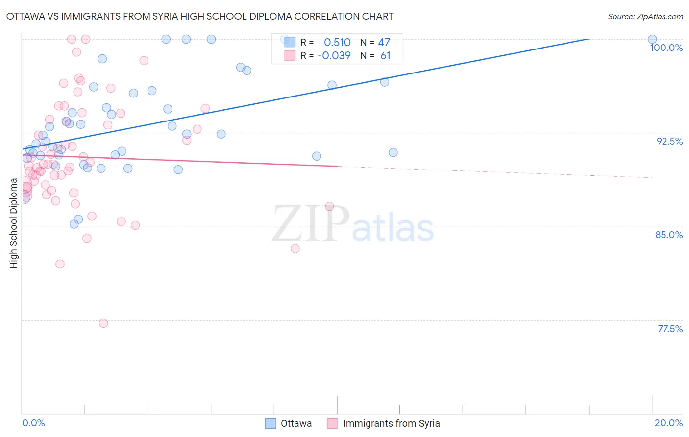 Ottawa vs Immigrants from Syria High School Diploma