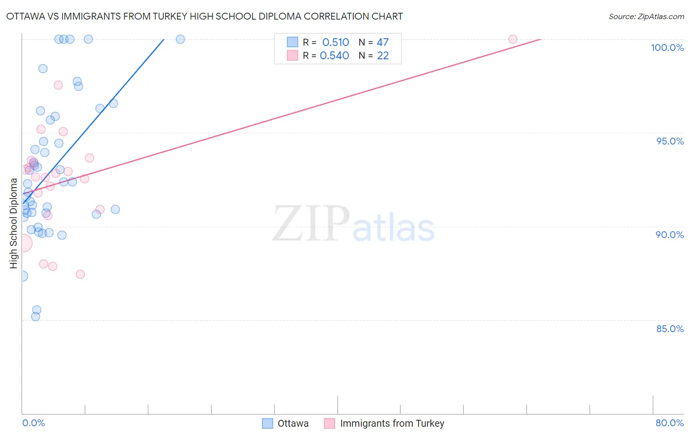 Ottawa vs Immigrants from Turkey High School Diploma