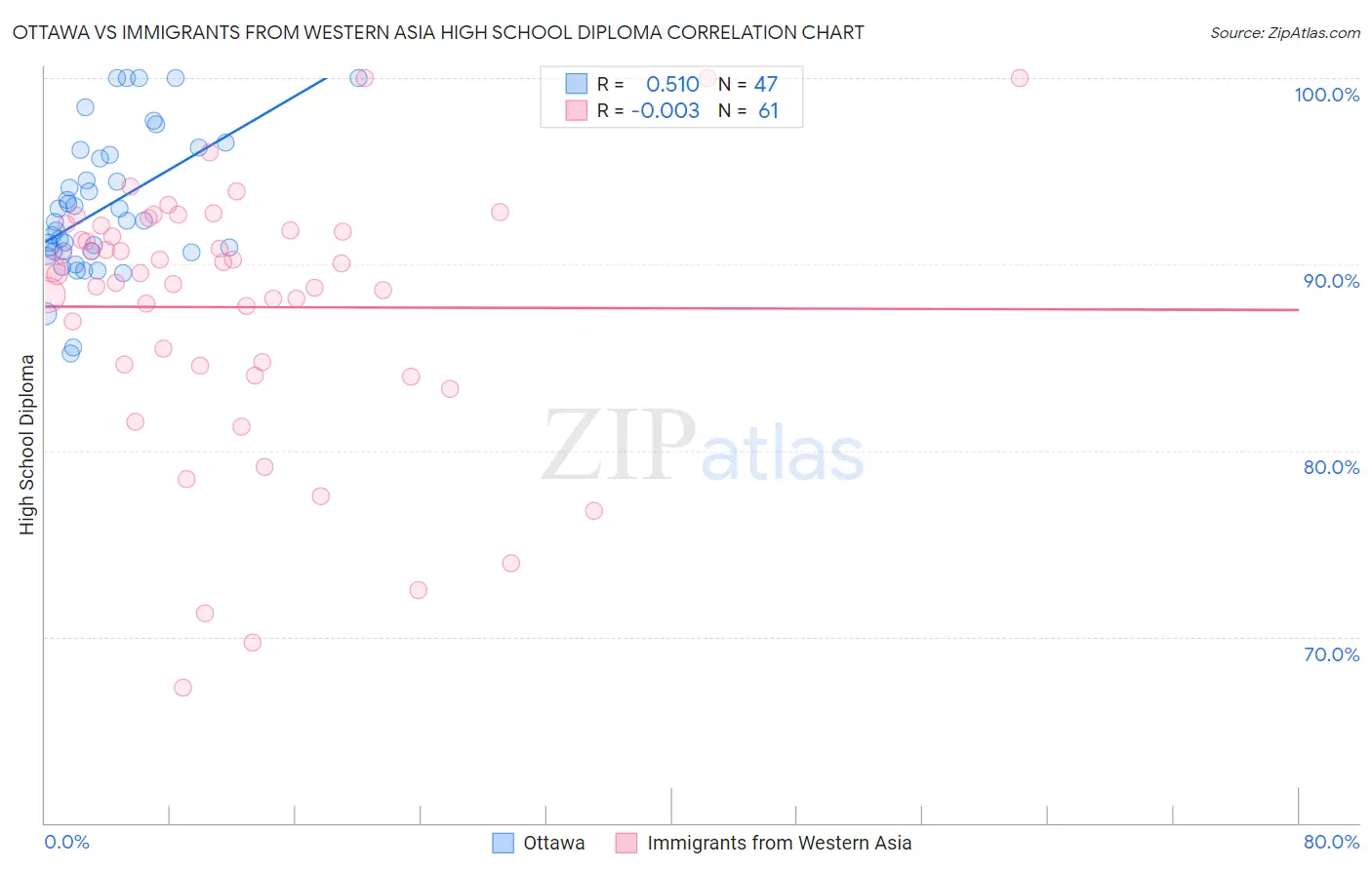 Ottawa vs Immigrants from Western Asia High School Diploma