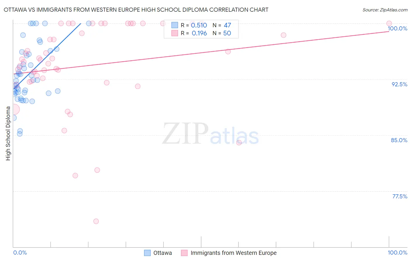Ottawa vs Immigrants from Western Europe High School Diploma
