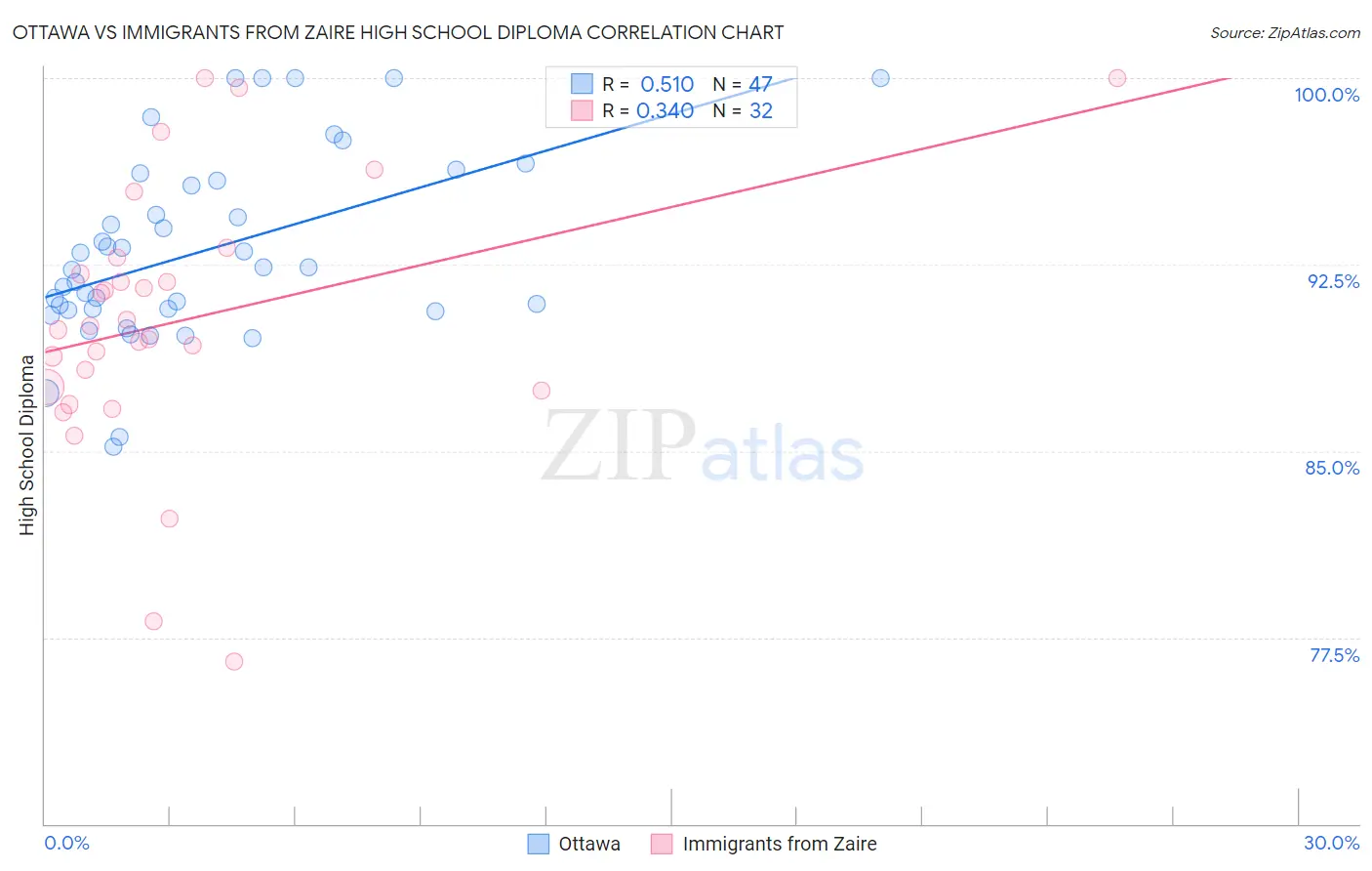 Ottawa vs Immigrants from Zaire High School Diploma