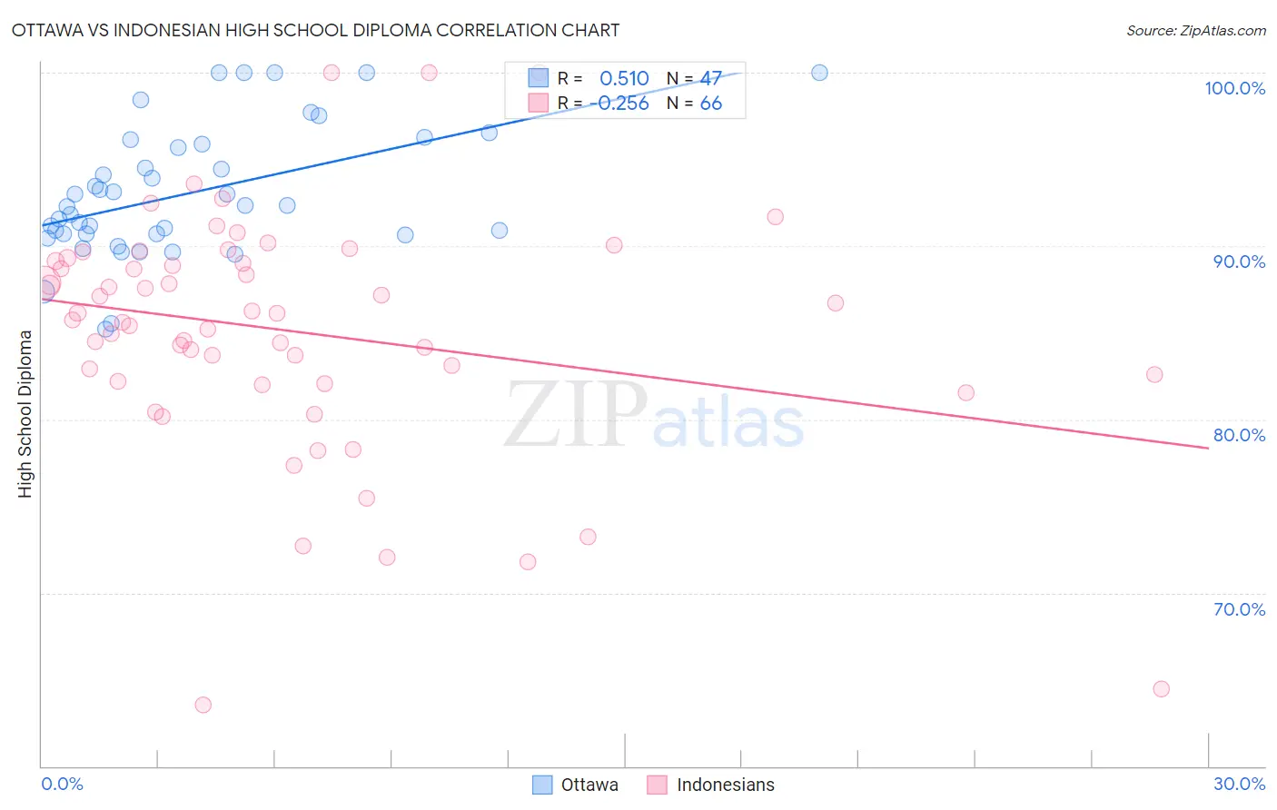 Ottawa vs Indonesian High School Diploma