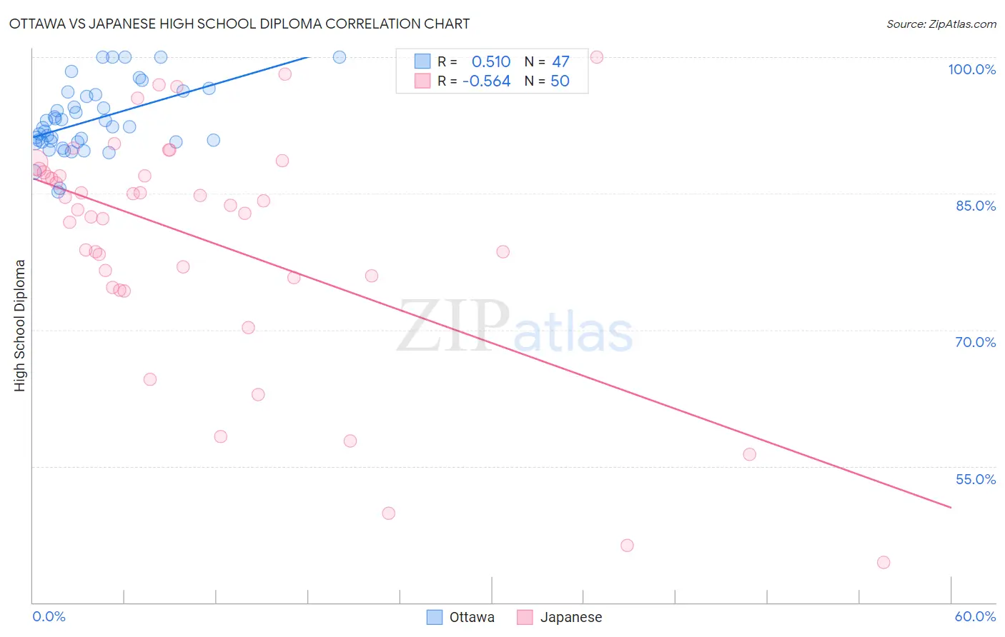 Ottawa vs Japanese High School Diploma