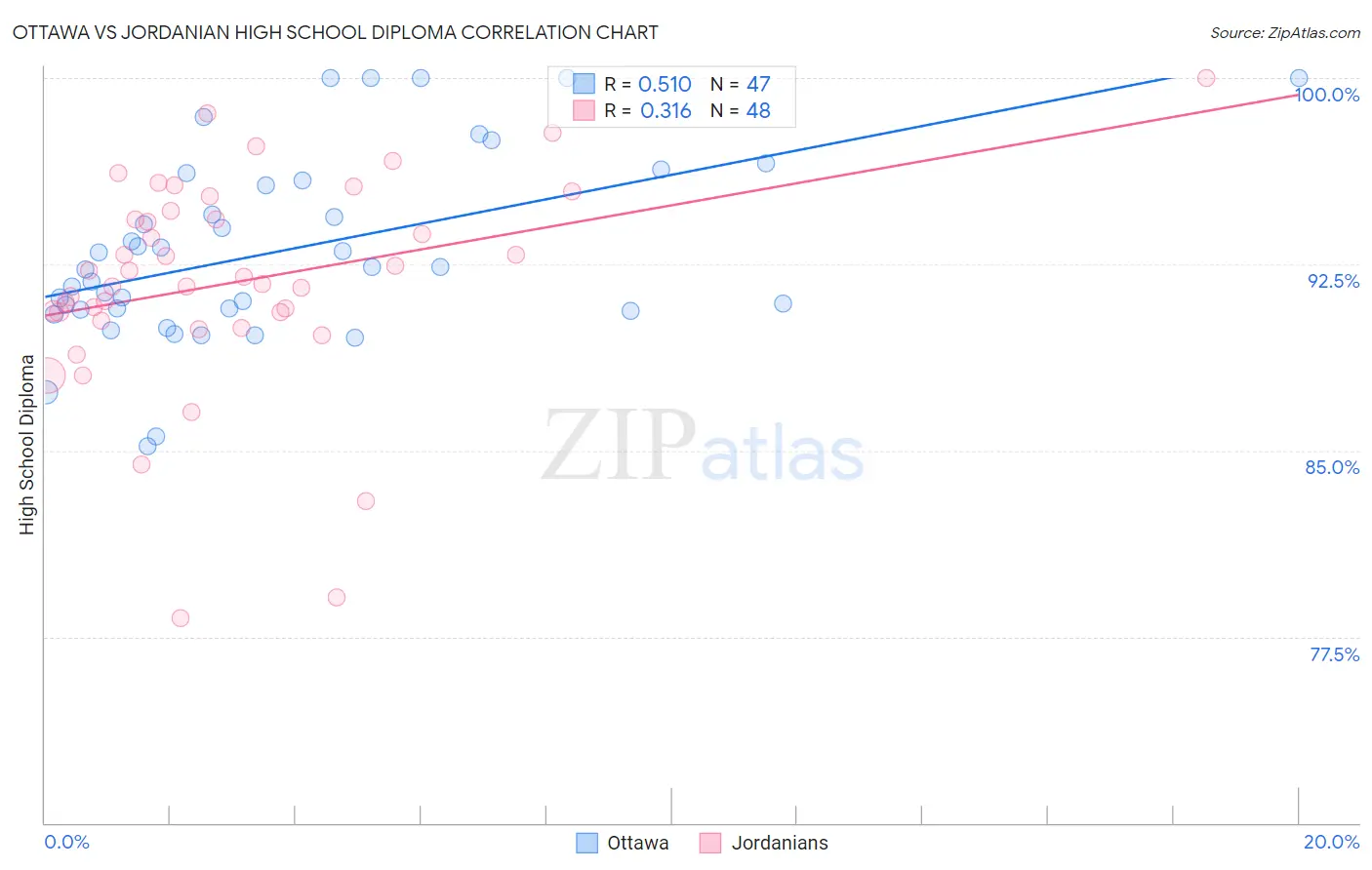 Ottawa vs Jordanian High School Diploma