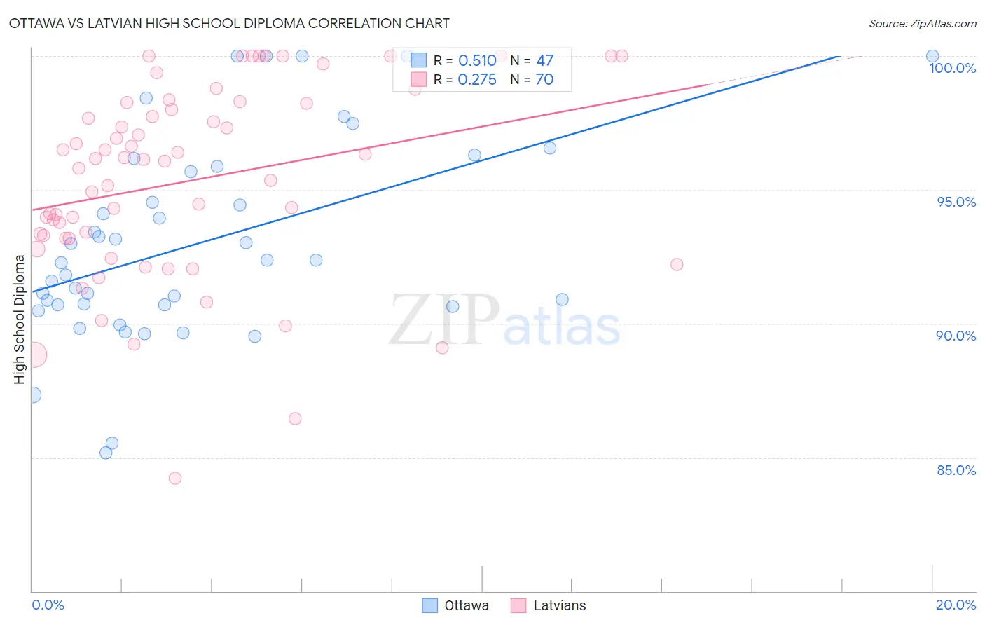 Ottawa vs Latvian High School Diploma