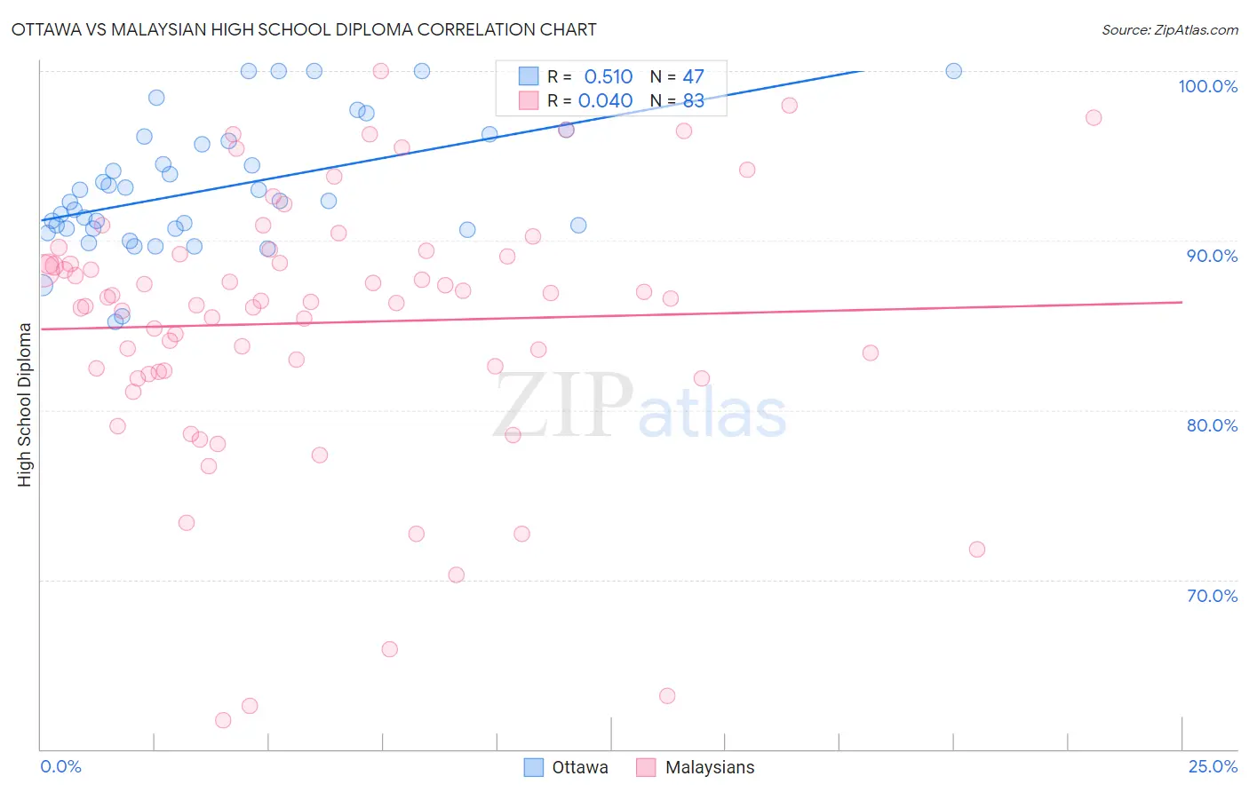 Ottawa vs Malaysian High School Diploma