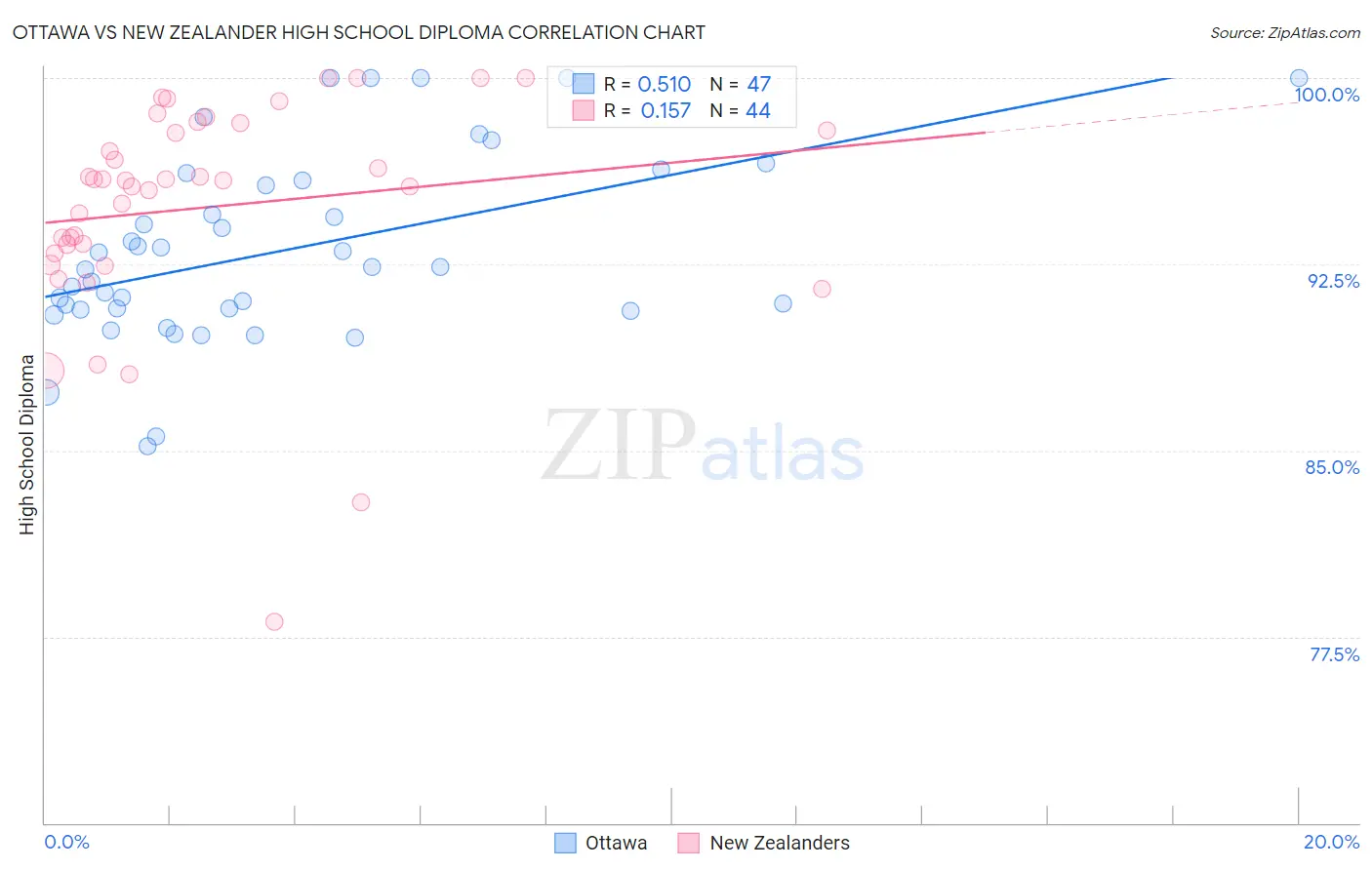 Ottawa vs New Zealander High School Diploma