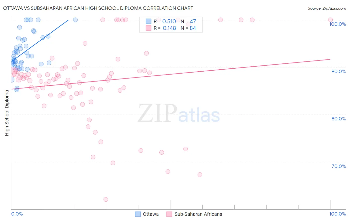 Ottawa vs Subsaharan African High School Diploma