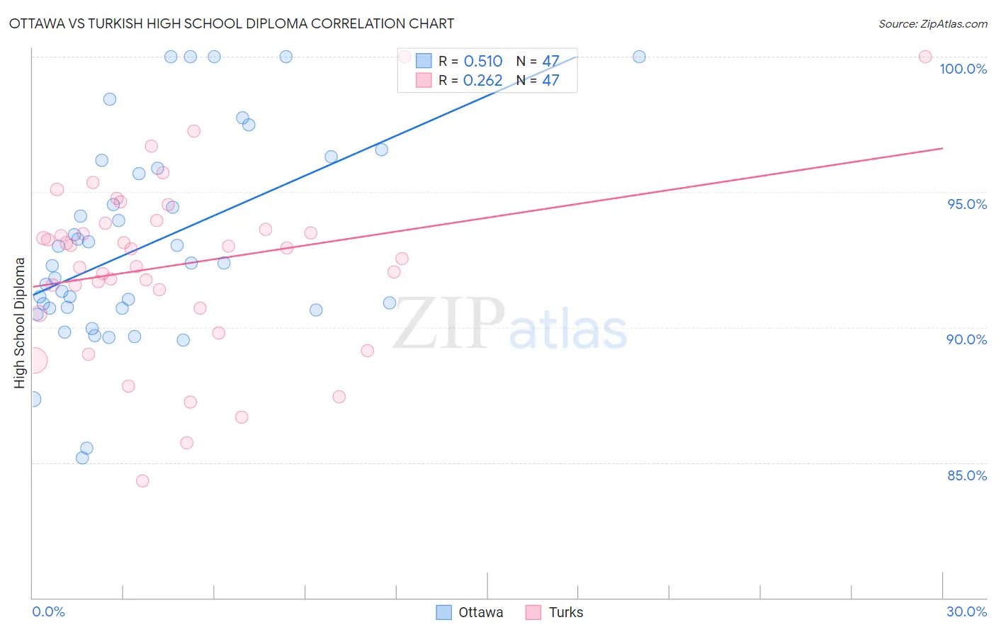 Ottawa vs Turkish High School Diploma