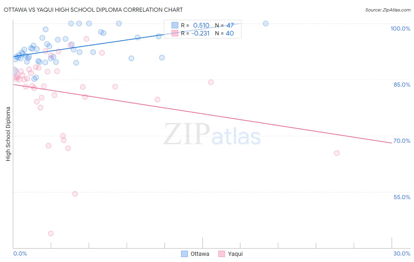 Ottawa vs Yaqui High School Diploma
