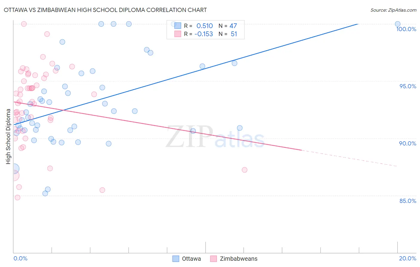 Ottawa vs Zimbabwean High School Diploma