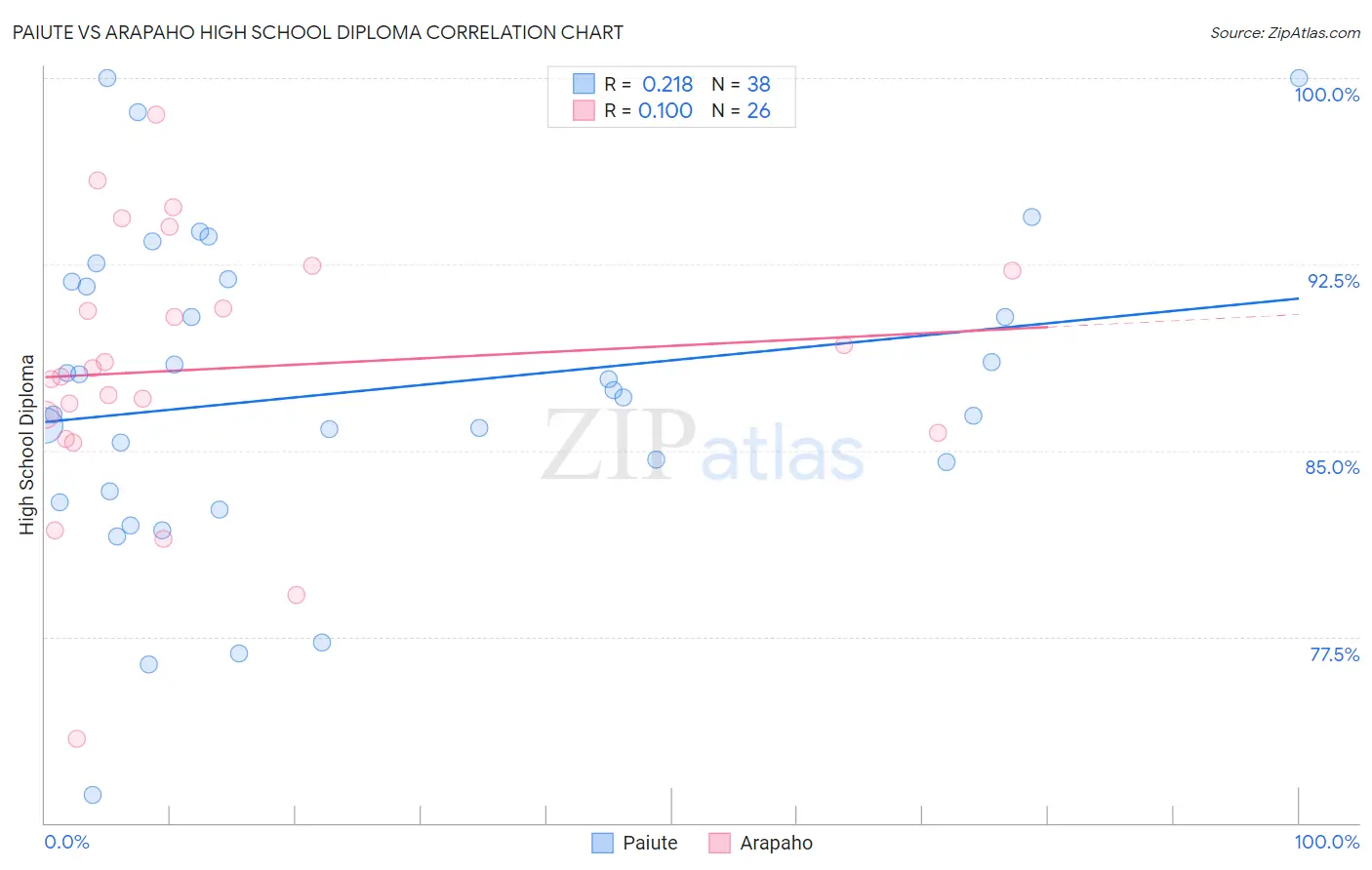 Paiute vs Arapaho High School Diploma