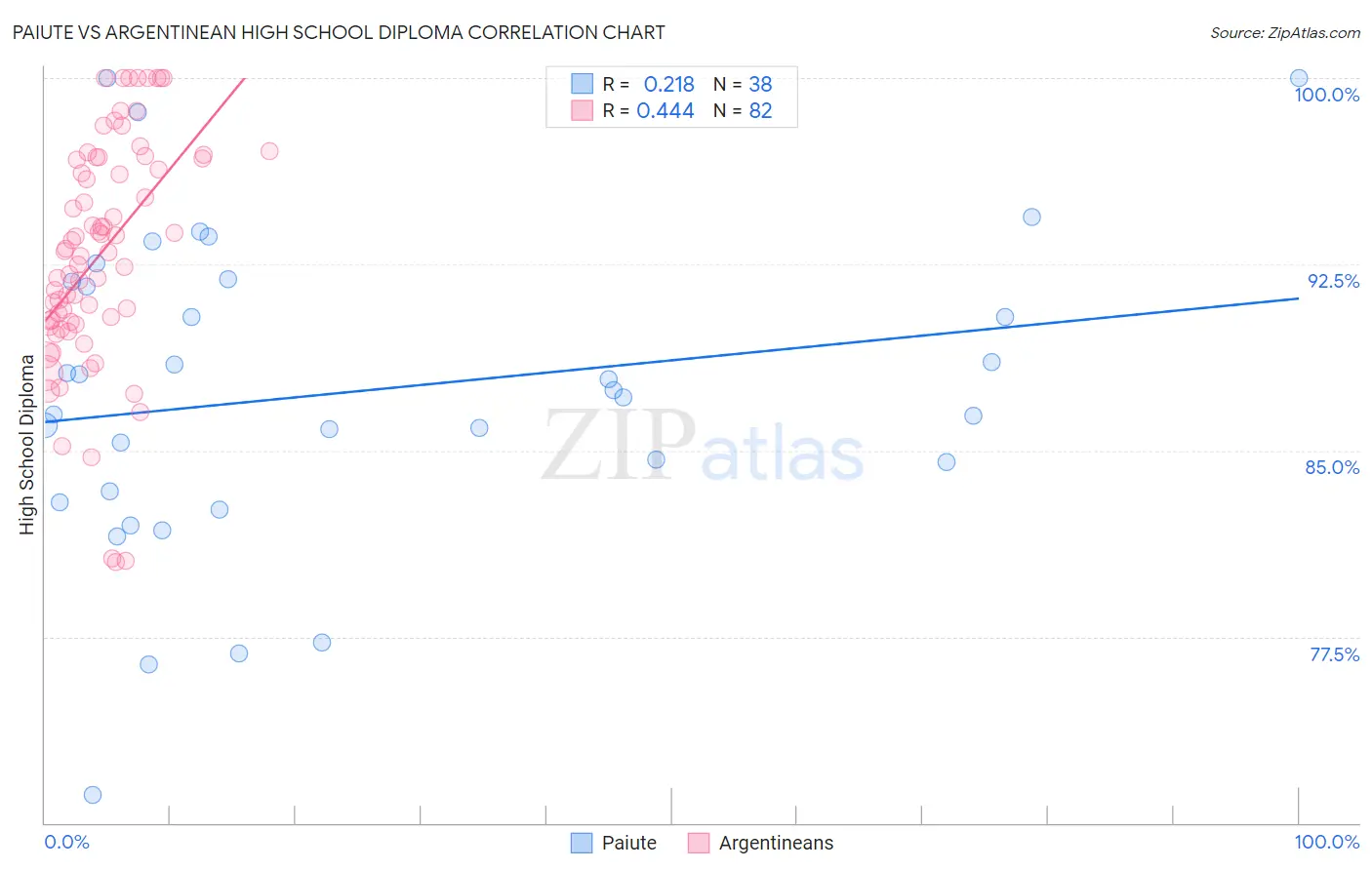 Paiute vs Argentinean High School Diploma