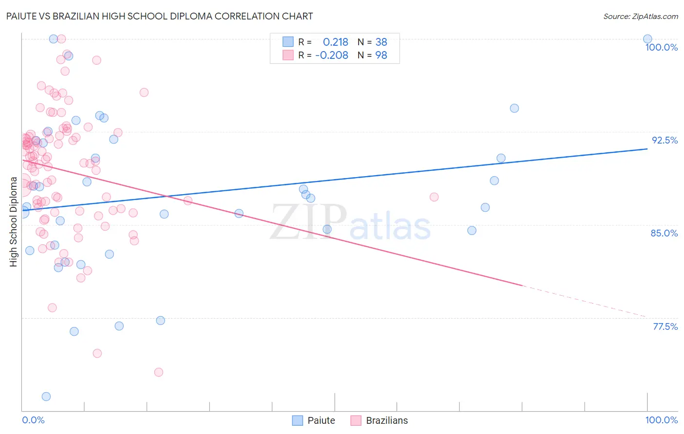 Paiute vs Brazilian High School Diploma