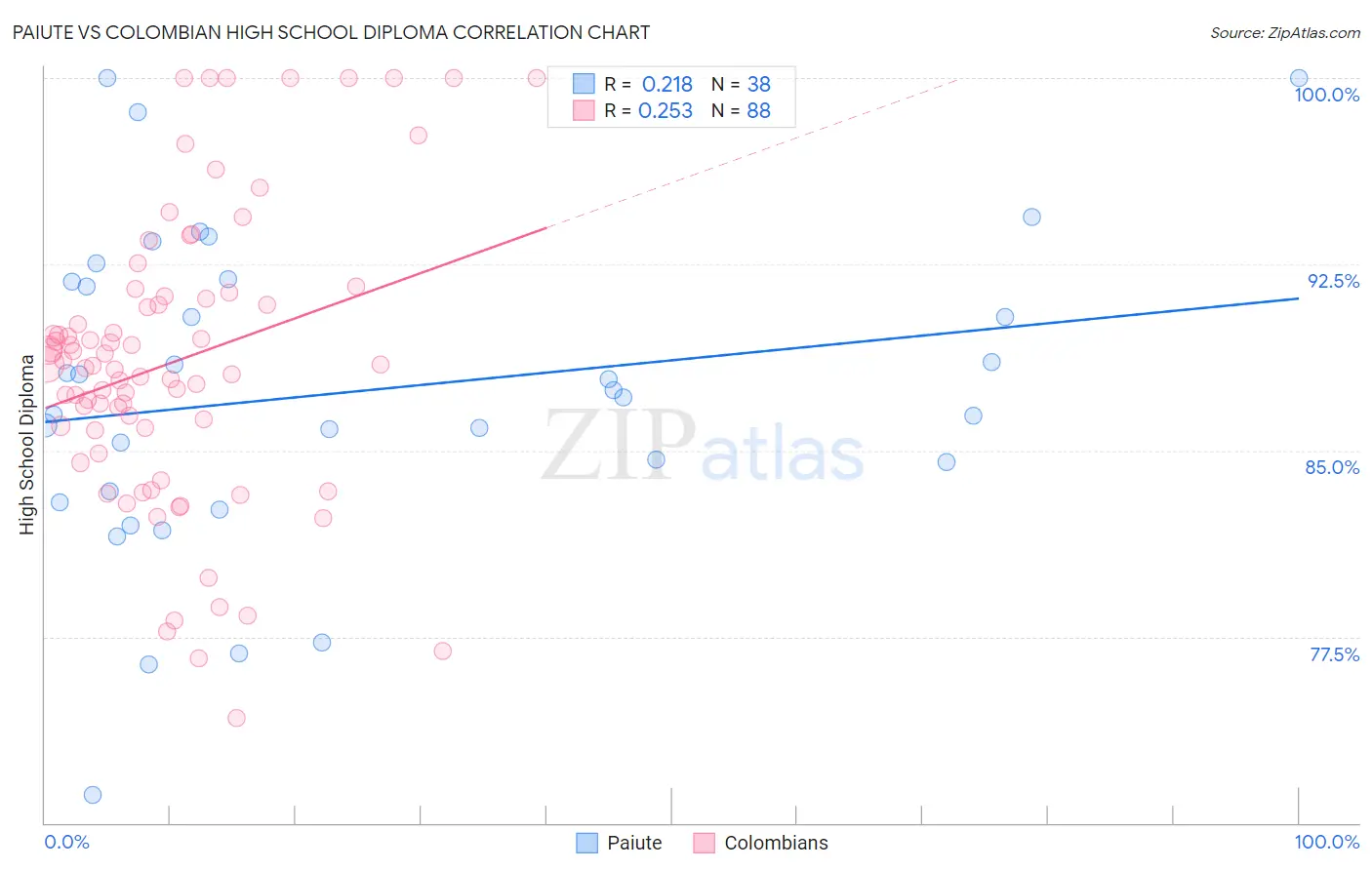 Paiute vs Colombian High School Diploma