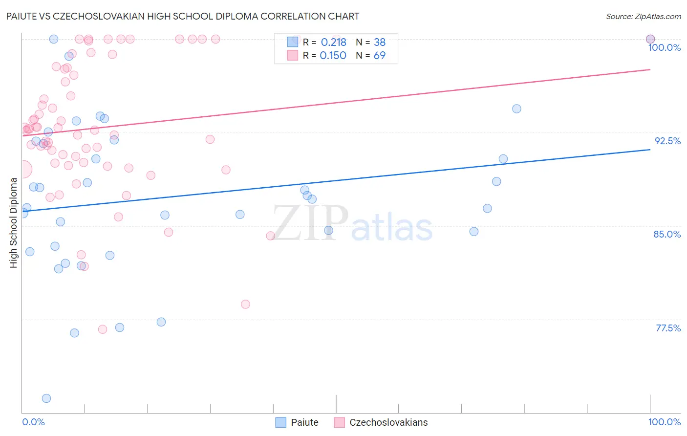 Paiute vs Czechoslovakian High School Diploma