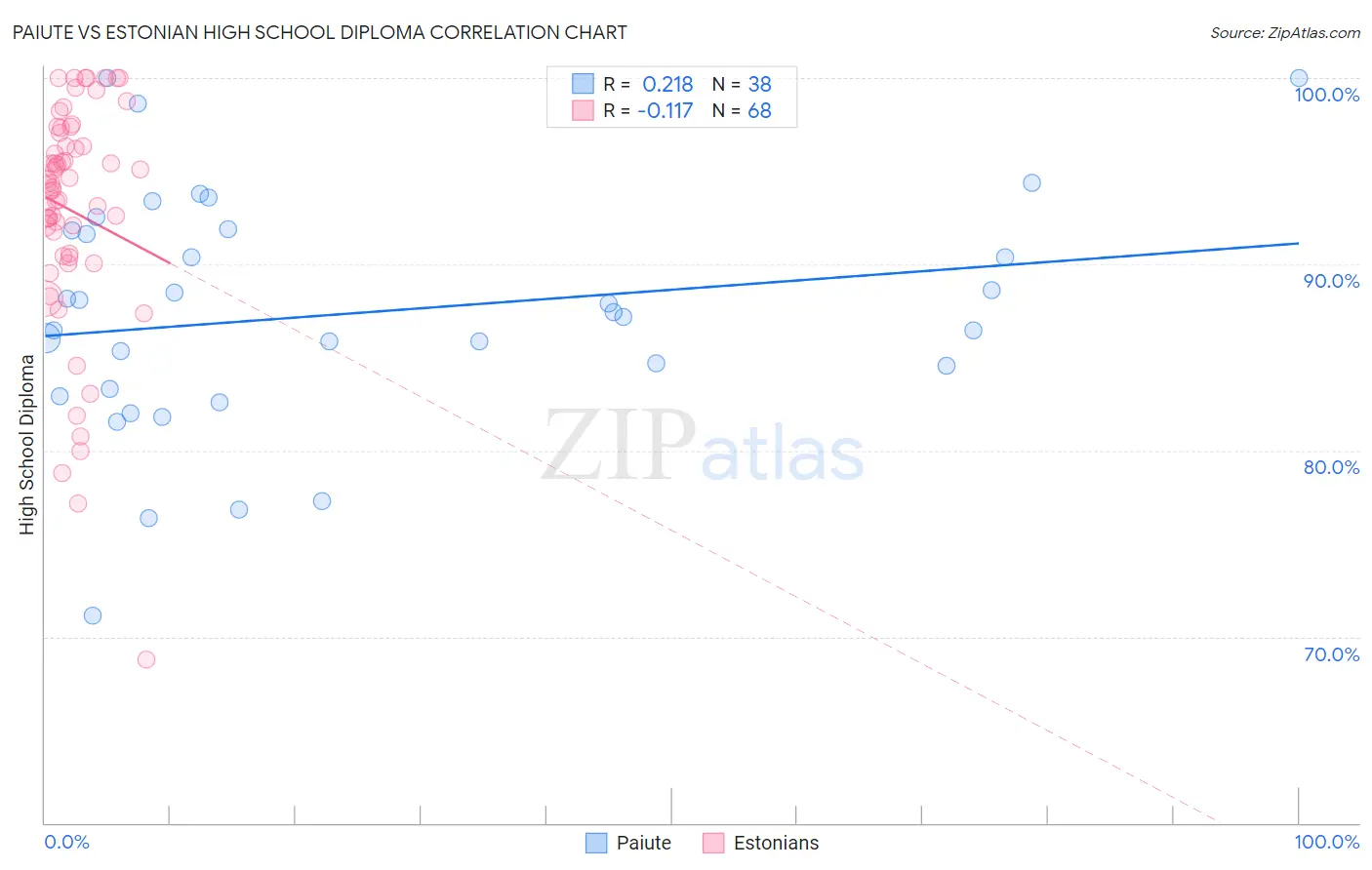 Paiute vs Estonian High School Diploma