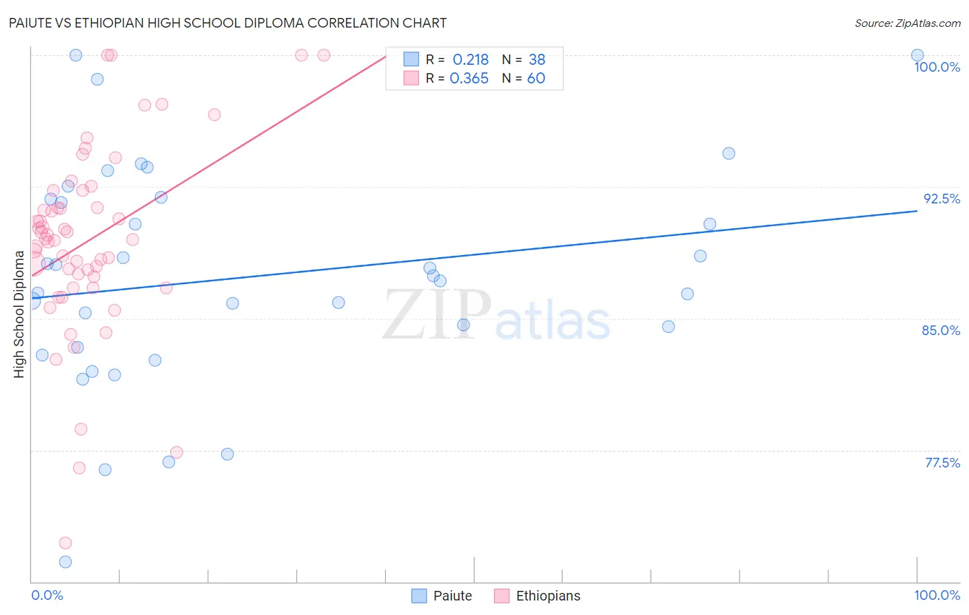 Paiute vs Ethiopian High School Diploma