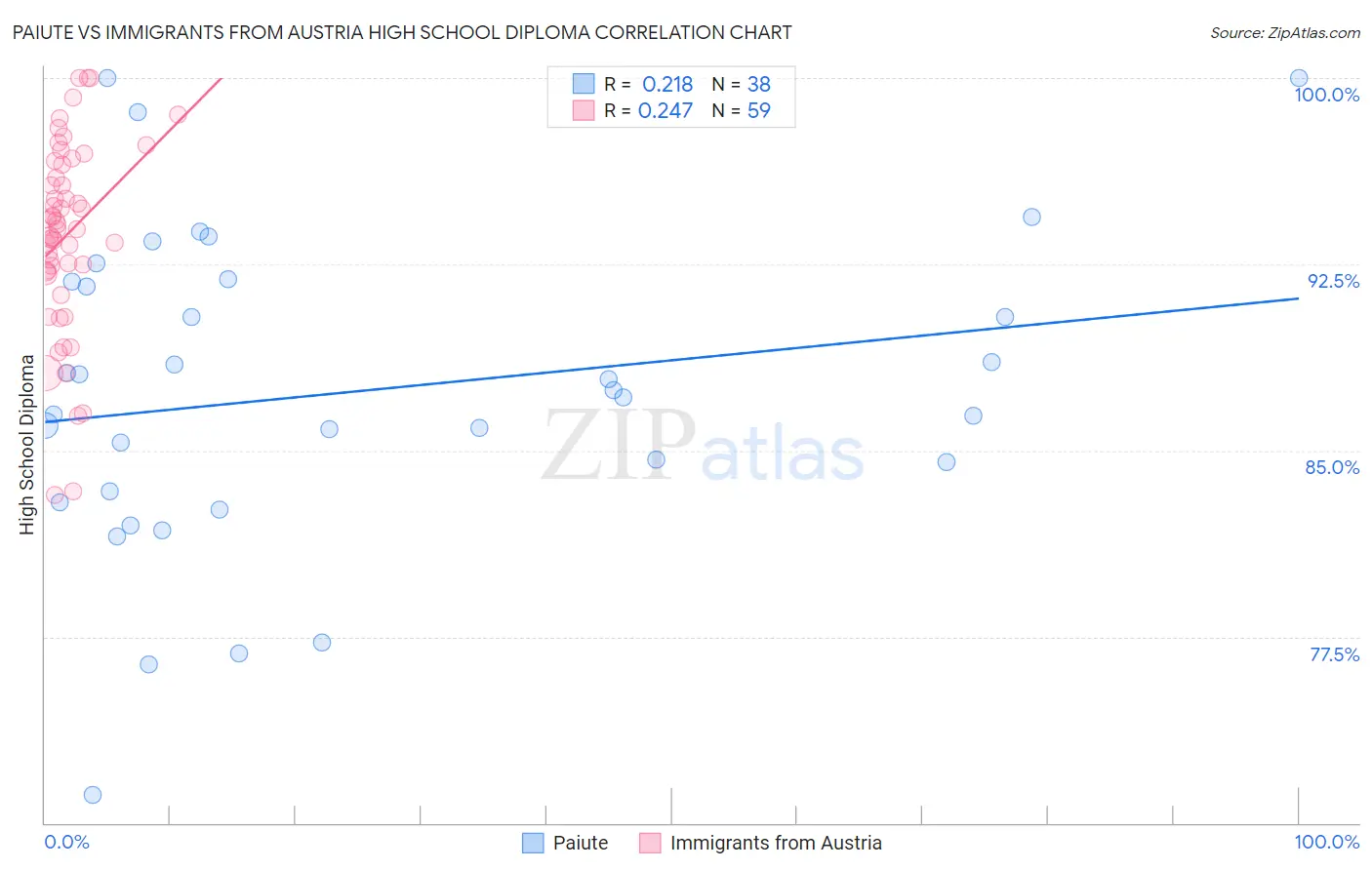 Paiute vs Immigrants from Austria High School Diploma