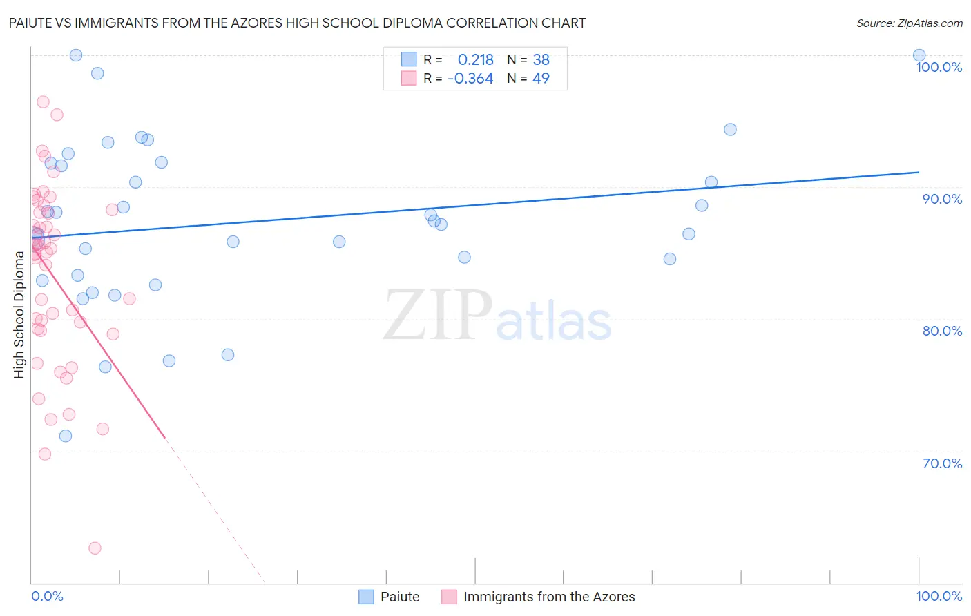 Paiute vs Immigrants from the Azores High School Diploma