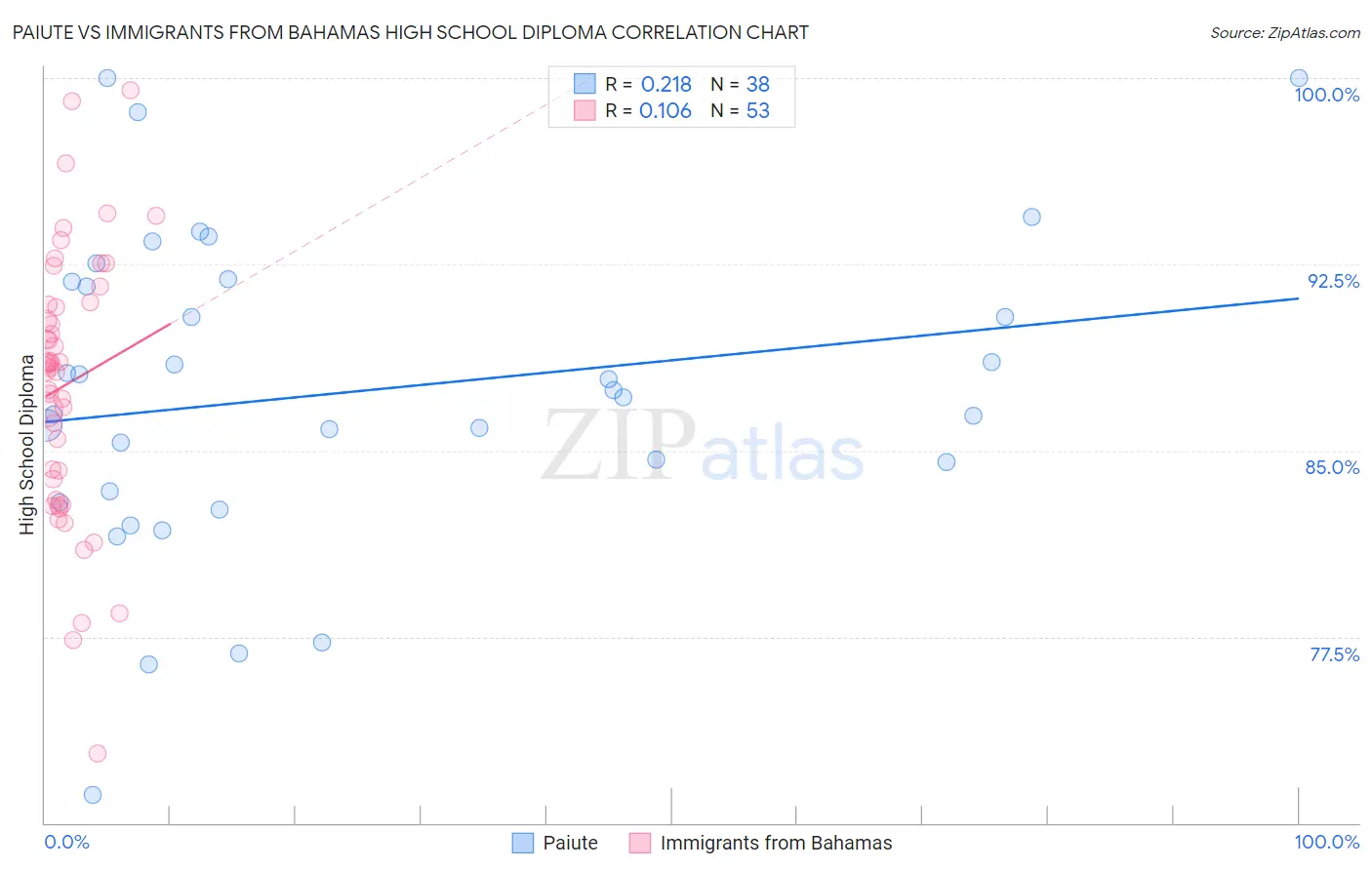 Paiute vs Immigrants from Bahamas High School Diploma