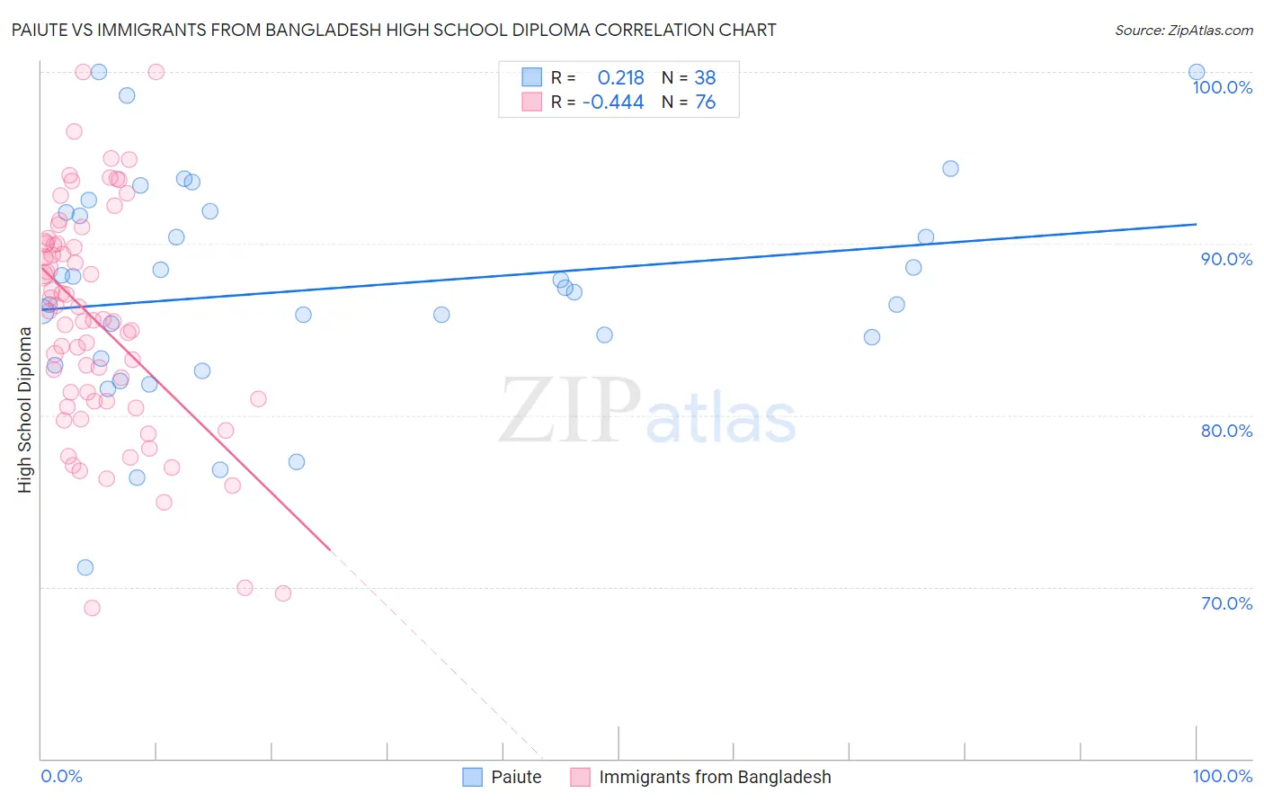 Paiute vs Immigrants from Bangladesh High School Diploma