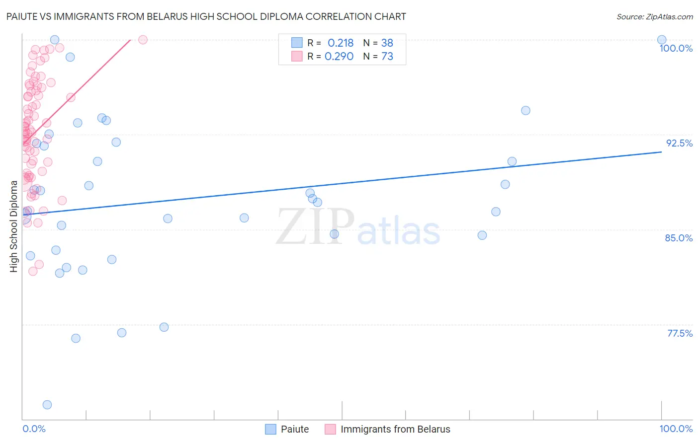 Paiute vs Immigrants from Belarus High School Diploma