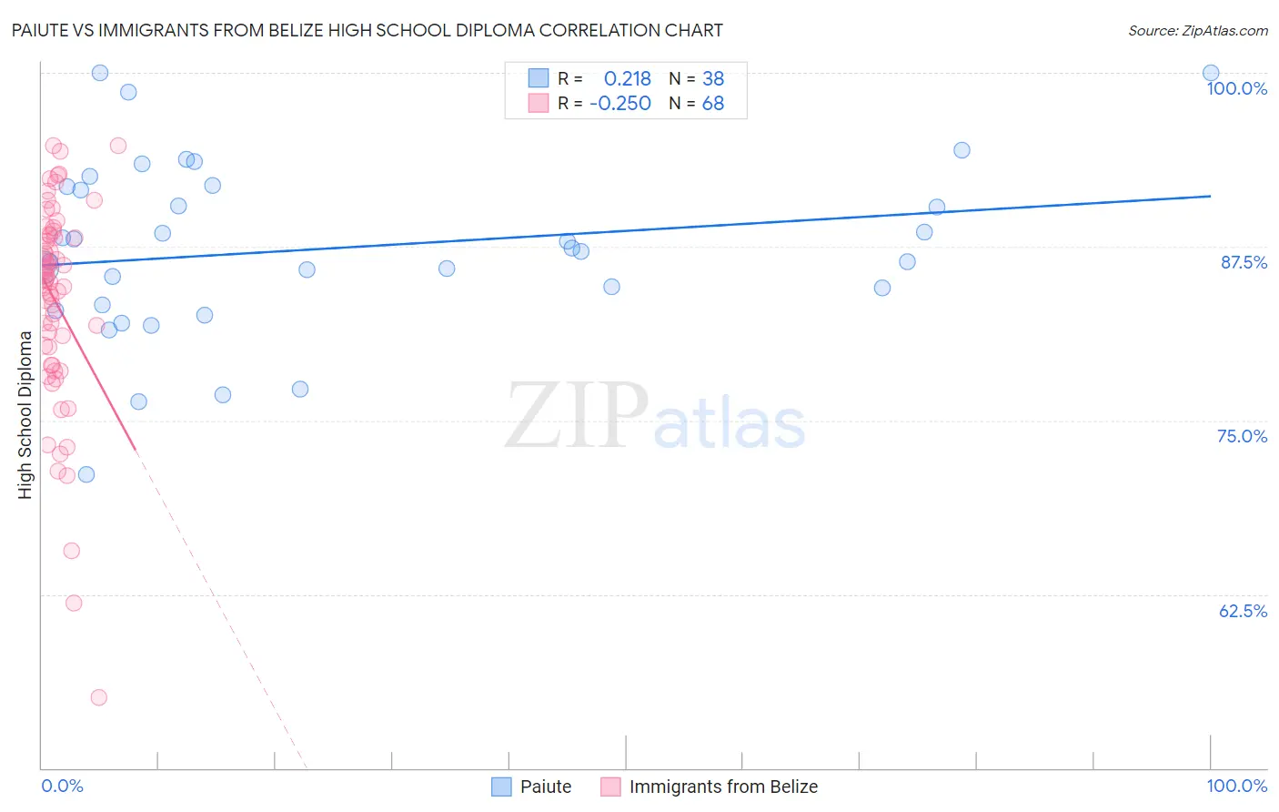 Paiute vs Immigrants from Belize High School Diploma