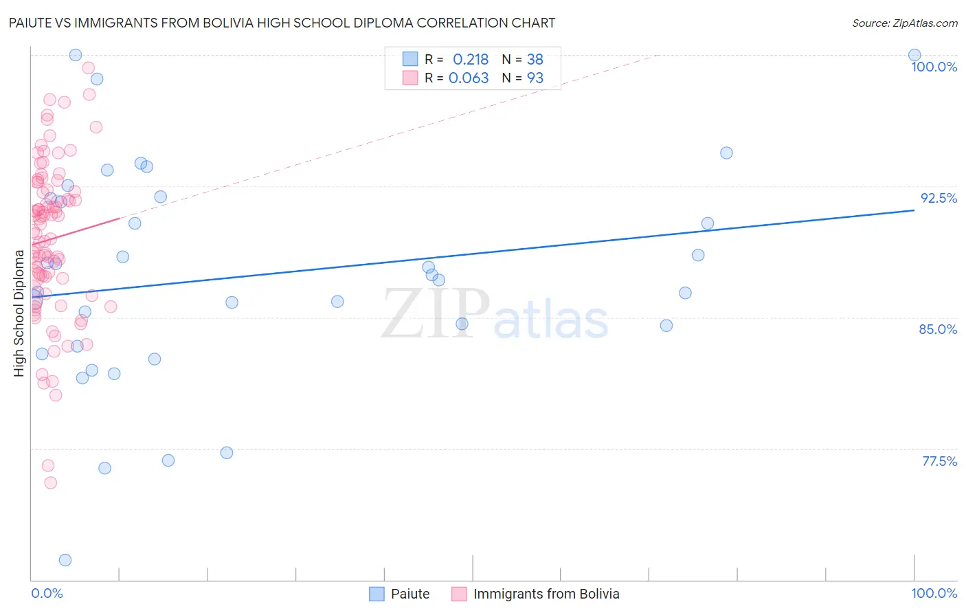 Paiute vs Immigrants from Bolivia High School Diploma