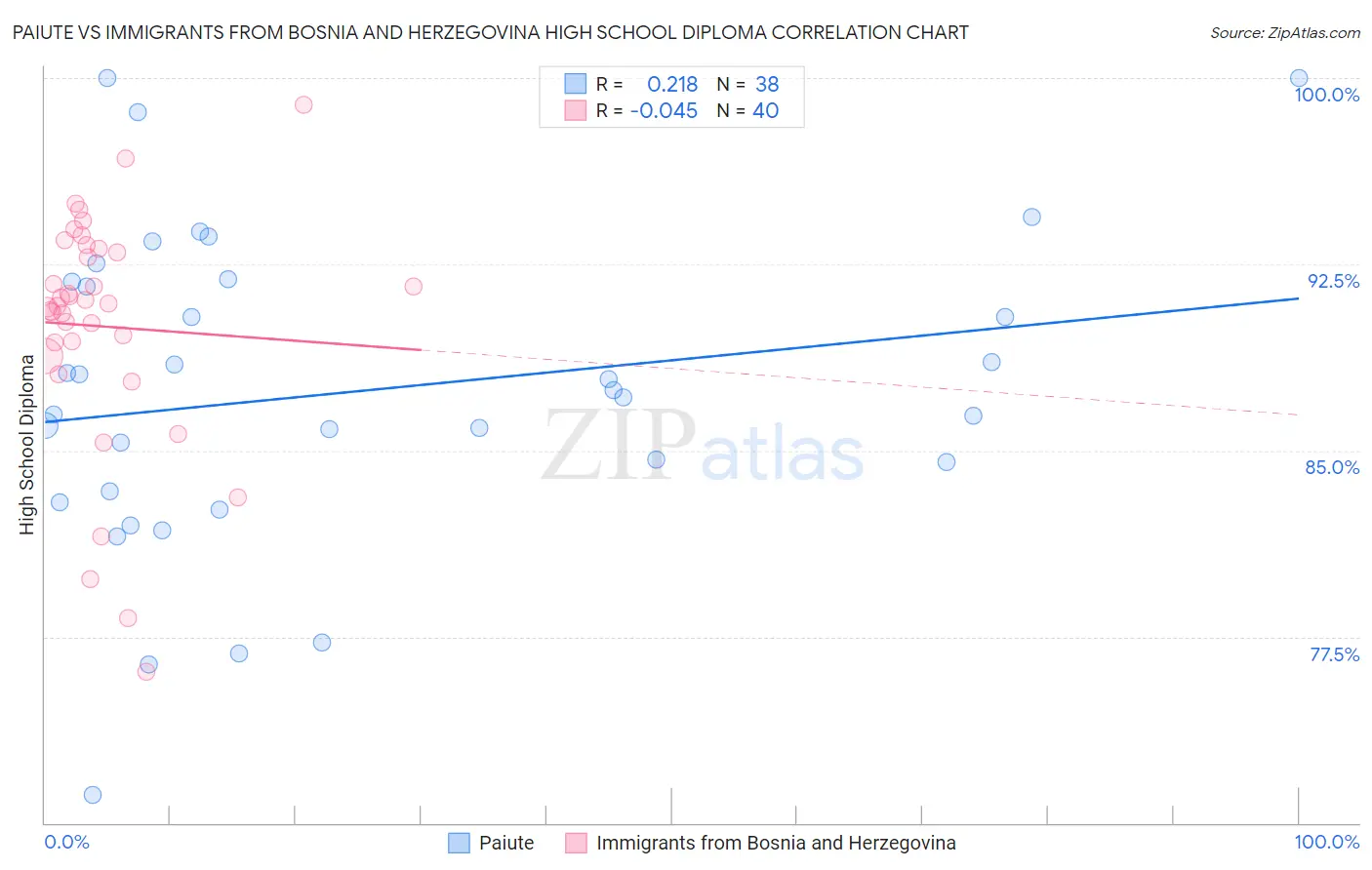 Paiute vs Immigrants from Bosnia and Herzegovina High School Diploma