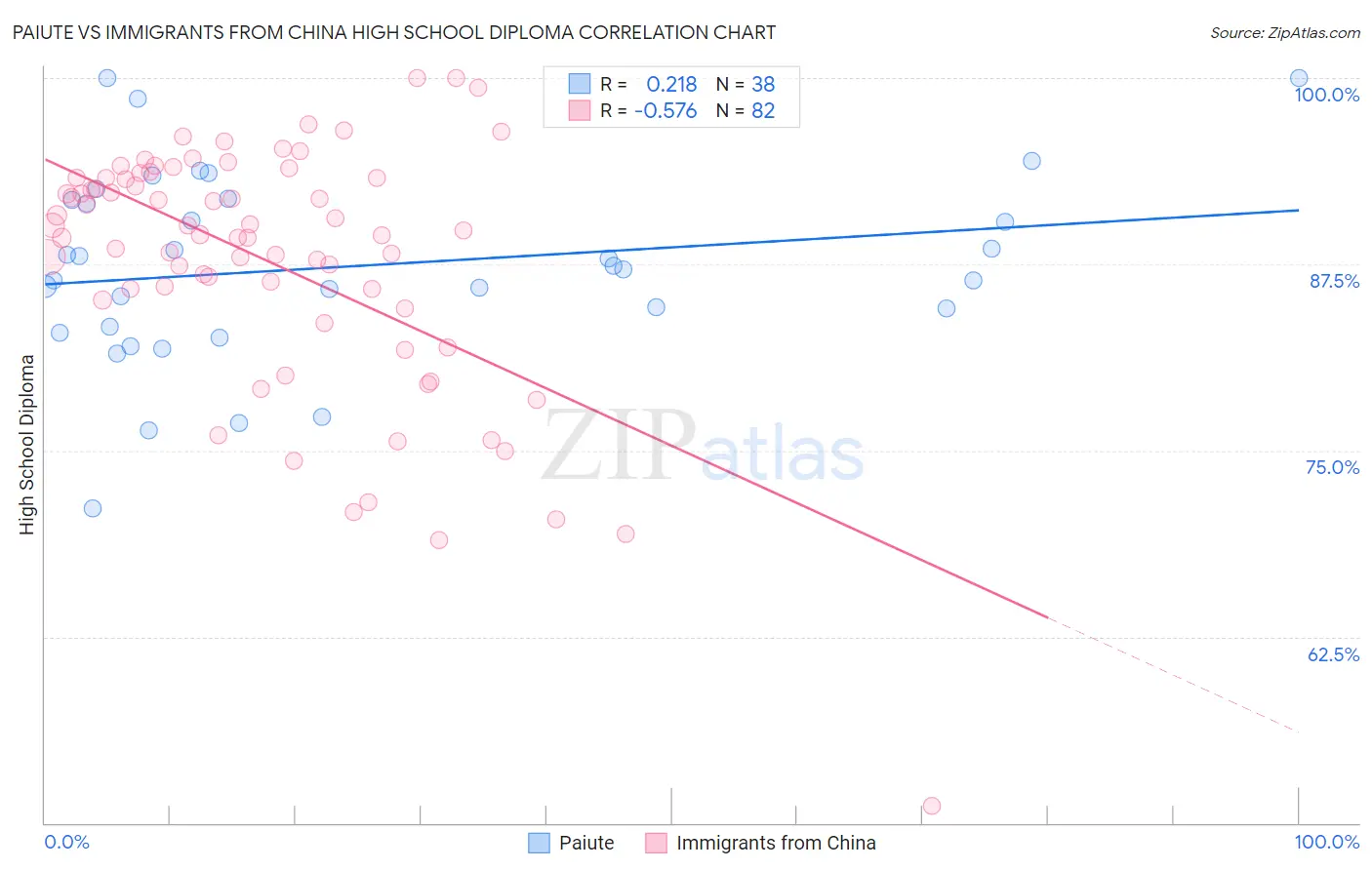 Paiute vs Immigrants from China High School Diploma