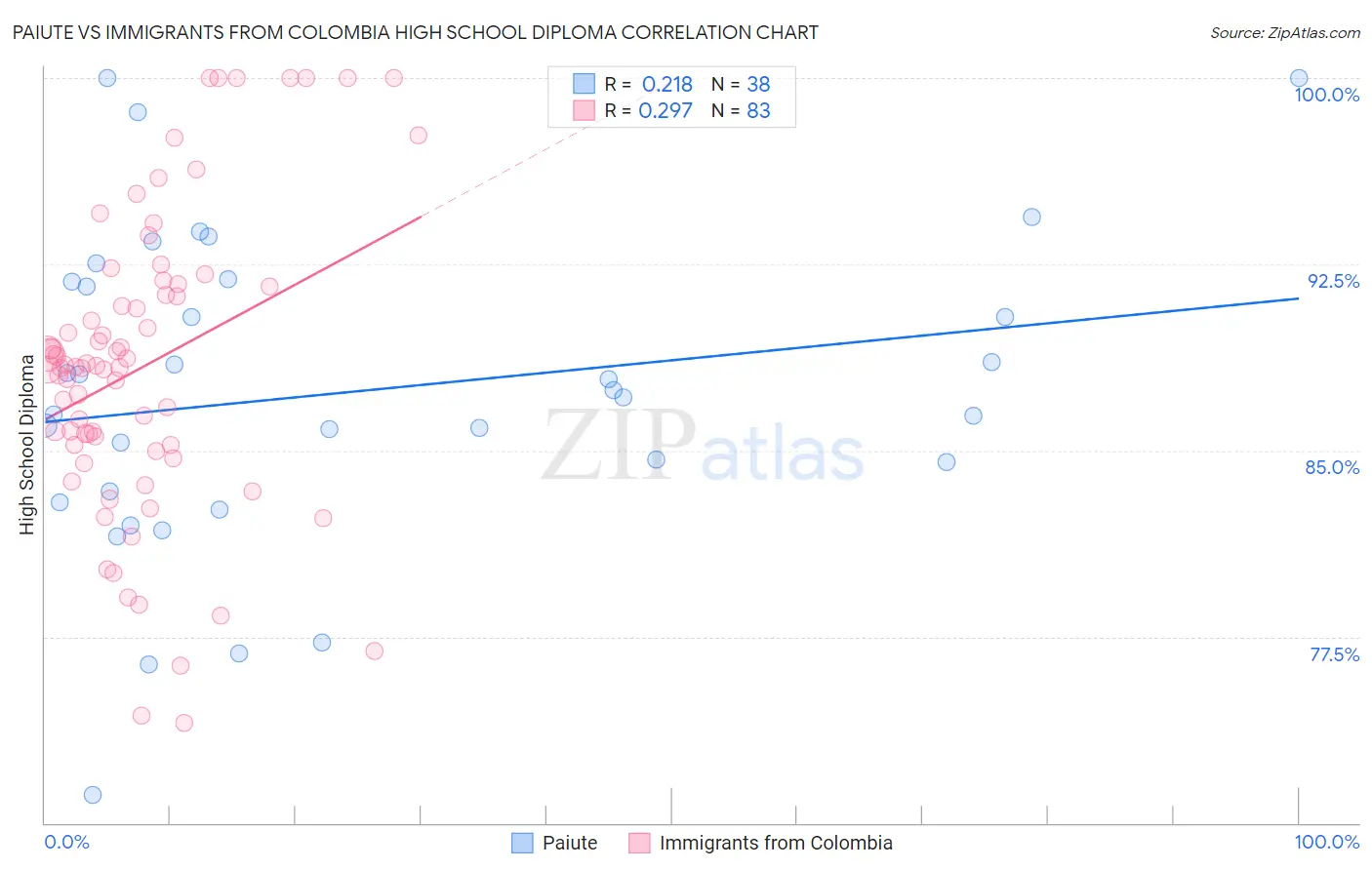 Paiute vs Immigrants from Colombia High School Diploma