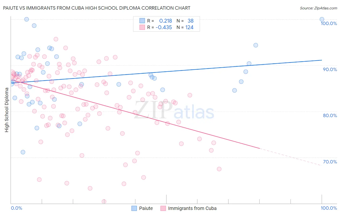 Paiute vs Immigrants from Cuba High School Diploma