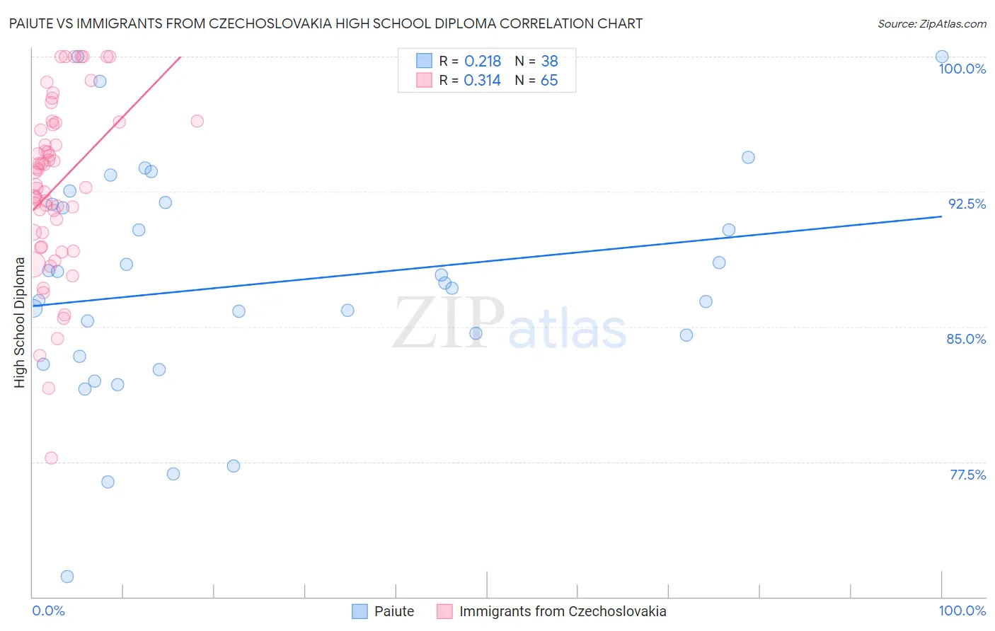 Paiute vs Immigrants from Czechoslovakia High School Diploma
