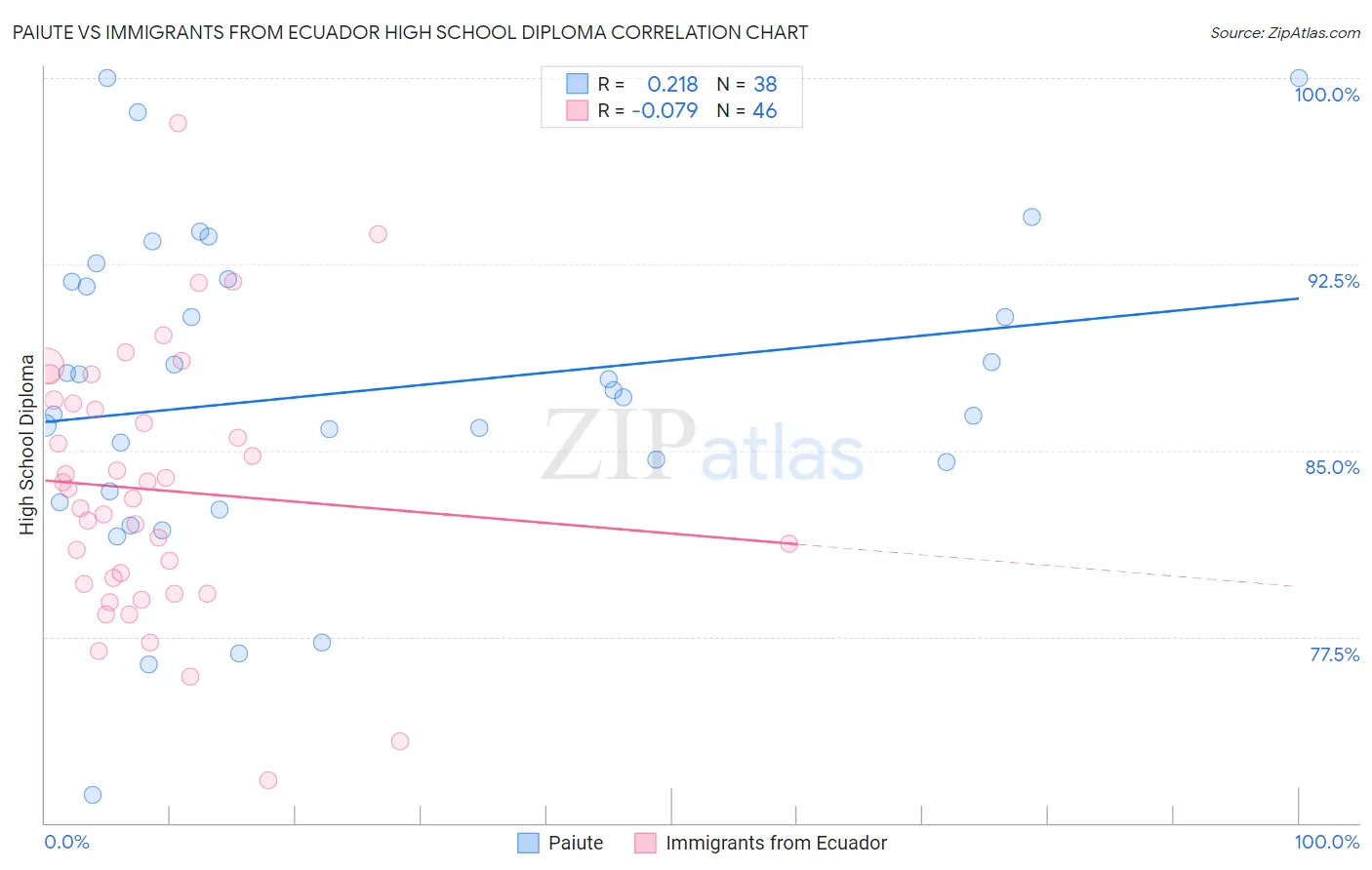 Paiute vs Immigrants from Ecuador High School Diploma