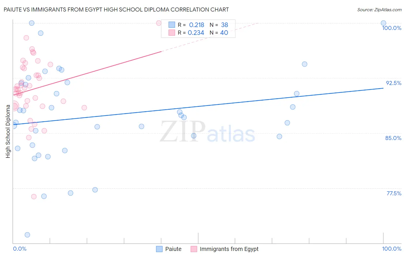 Paiute vs Immigrants from Egypt High School Diploma