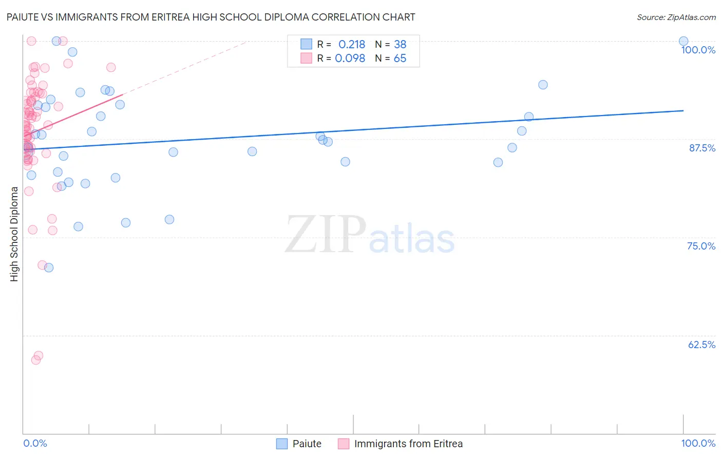 Paiute vs Immigrants from Eritrea High School Diploma