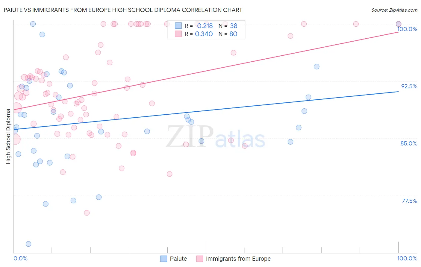 Paiute vs Immigrants from Europe High School Diploma