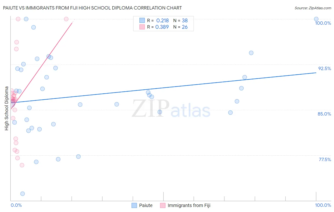 Paiute vs Immigrants from Fiji High School Diploma