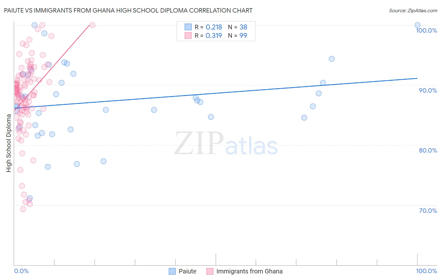 Paiute vs Immigrants from Ghana High School Diploma