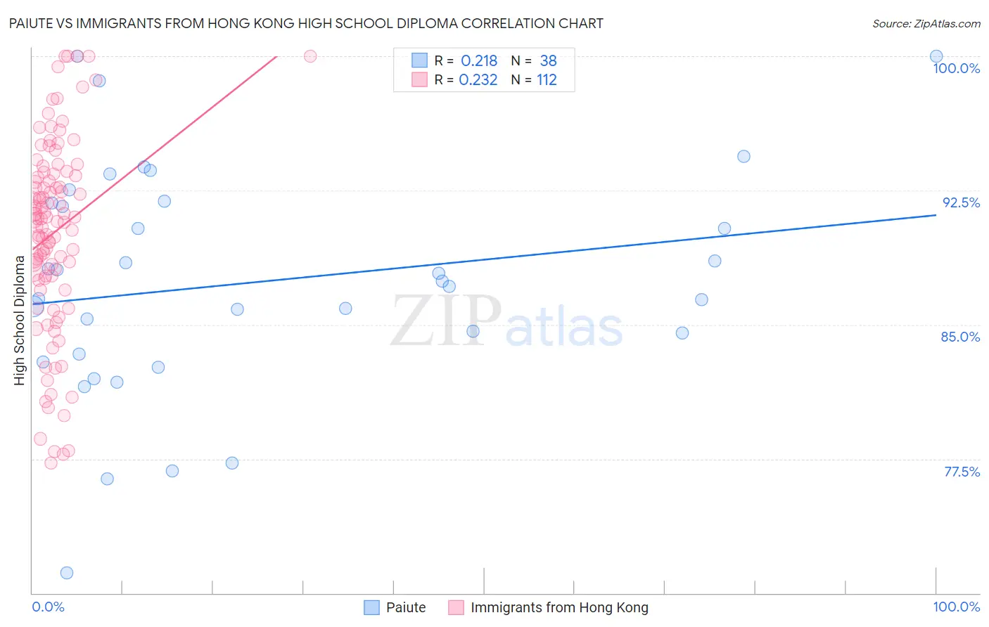 Paiute vs Immigrants from Hong Kong High School Diploma