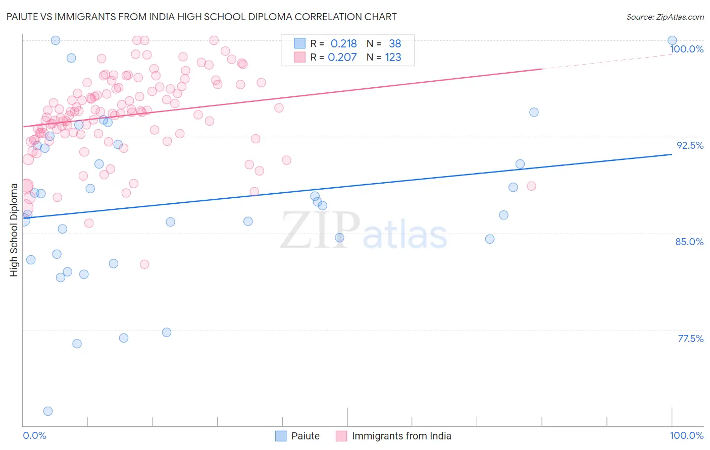 Paiute vs Immigrants from India High School Diploma