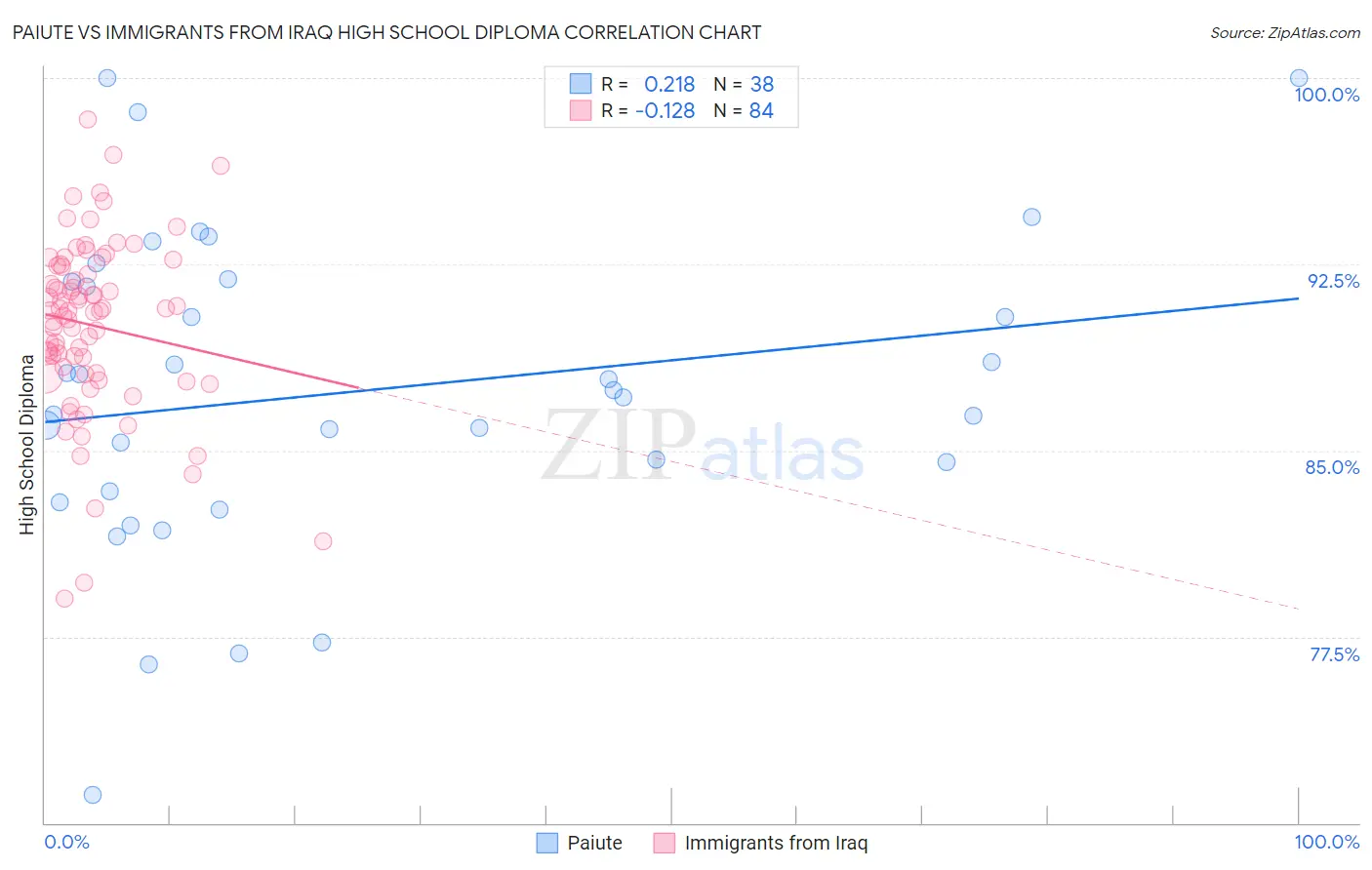 Paiute vs Immigrants from Iraq High School Diploma
