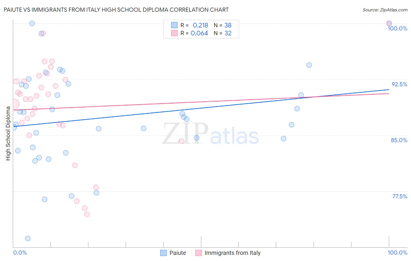 Paiute vs Immigrants from Italy High School Diploma