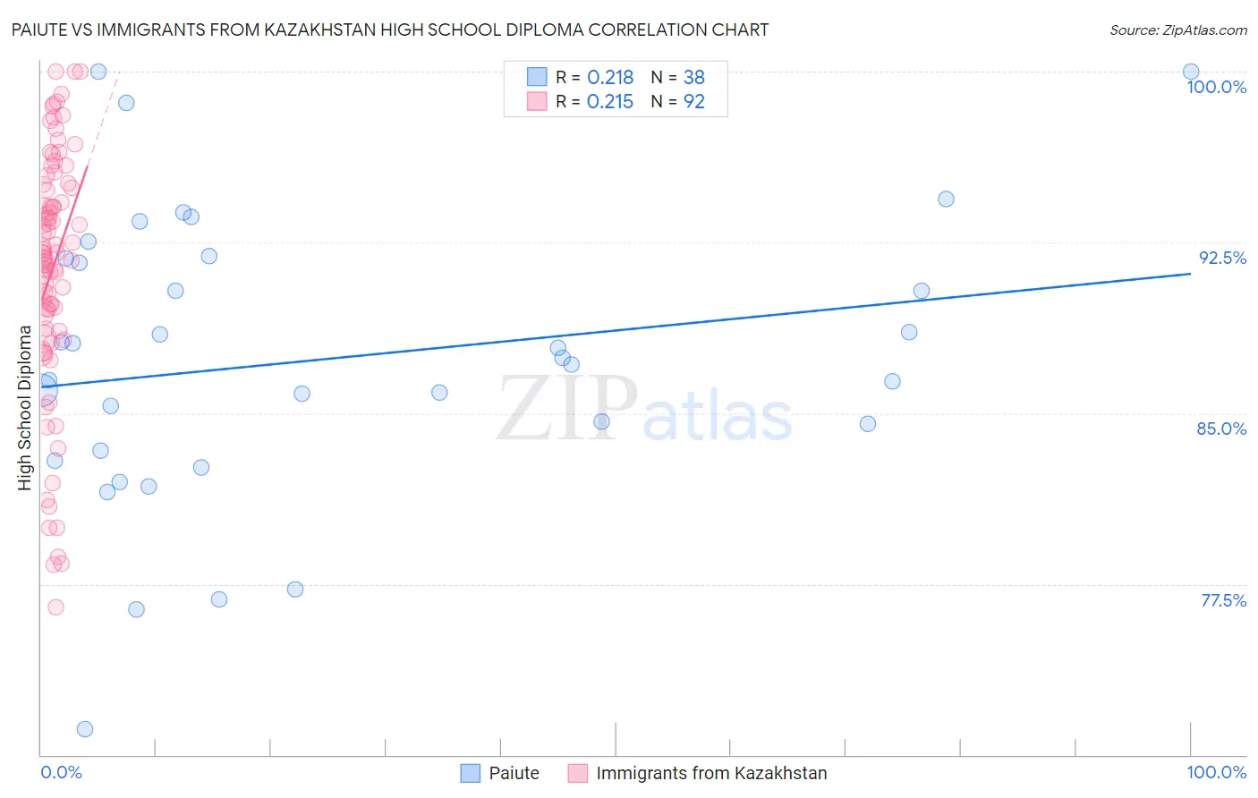 Paiute vs Immigrants from Kazakhstan High School Diploma