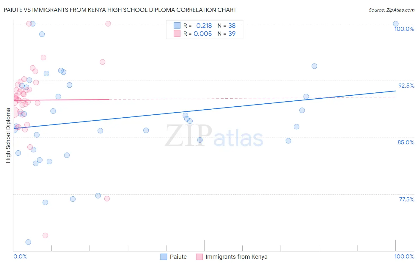 Paiute vs Immigrants from Kenya High School Diploma