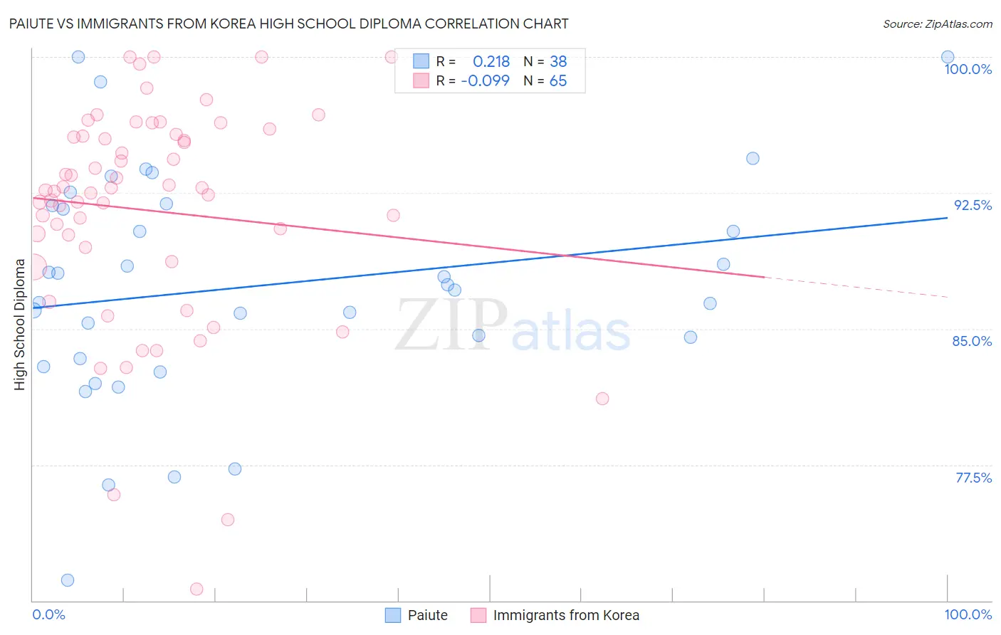 Paiute vs Immigrants from Korea High School Diploma